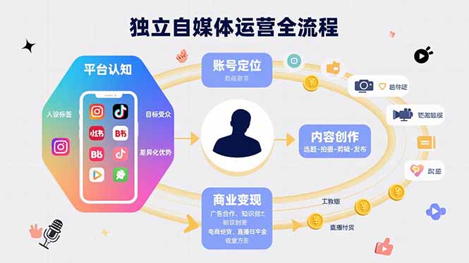 （15668期）独立自媒体运营的全流程，从平台认知、账号定位、内容创作到商业_免费分享网络创业,副业,信息差项目的老牌资源整合平台！金铲子项目