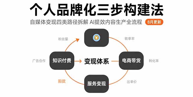 （15617期）个人品牌化三步构建法-8月：自媒体四类路径拆解AI提效内容生产全流程_免费分享网络创业,副业,信息差项目的老牌资源整合平台！金铲子项目